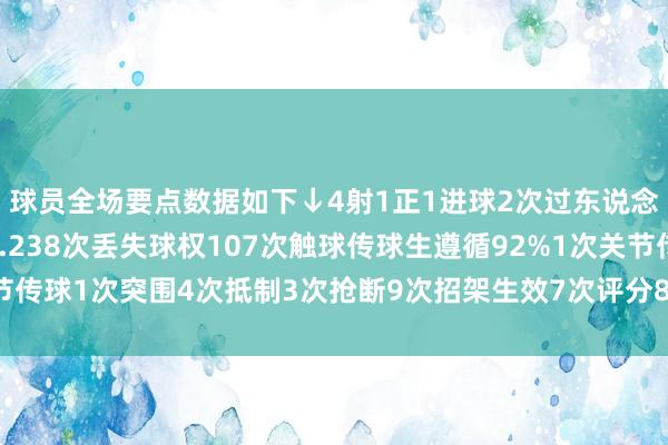 球员全场要点数据如下↓4射1正1进球2次过东说念主生效2次预期进球0.238次丢失球权107次触球传球生遵循92%1次关节传球1次突围4次抵制3次抢断9次招架生效7次评分8全场最高    体育赛事直播